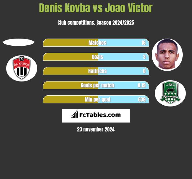 Denis Kovba vs Joao Victor h2h player stats