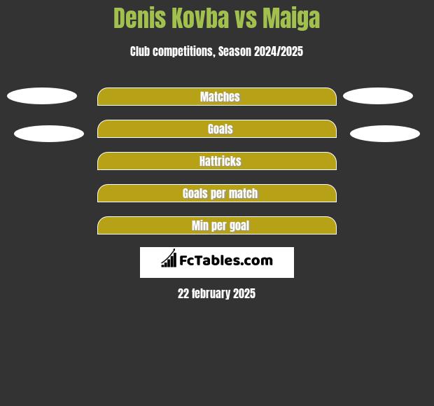 Denis Kovba vs Maiga h2h player stats