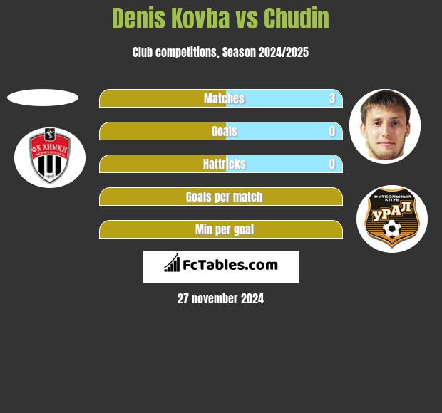 Denis Kovba vs Chudin h2h player stats