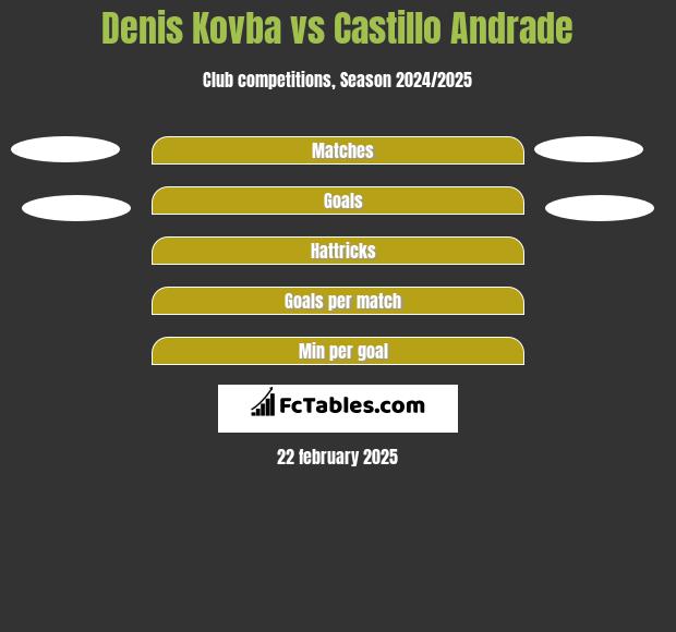 Denis Kovba vs Castillo Andrade h2h player stats