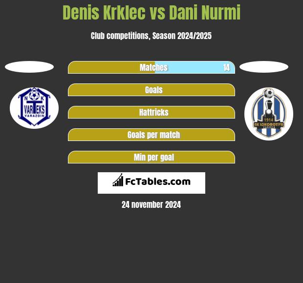 Denis Krklec vs Dani Nurmi h2h player stats