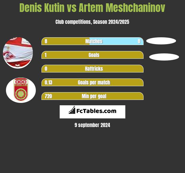 Denis Kutin vs Artem Meshchaninov h2h player stats