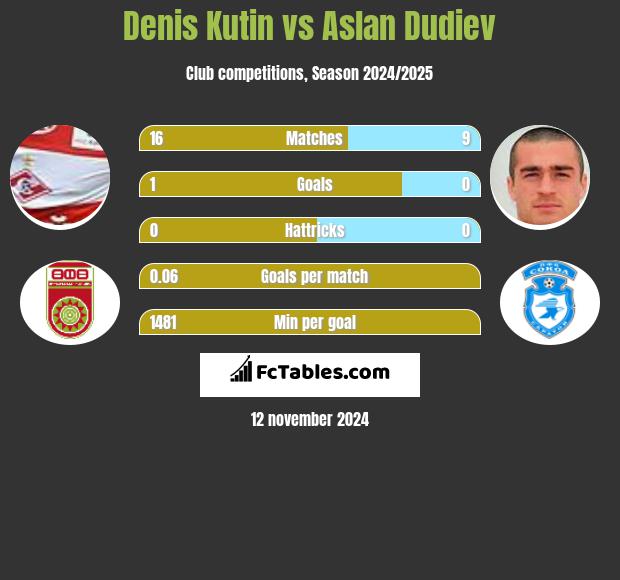 Denis Kutin vs Aslan Dudiev h2h player stats