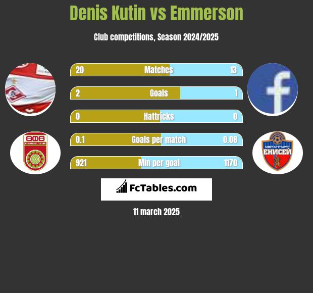 Denis Kutin vs Emmerson h2h player stats