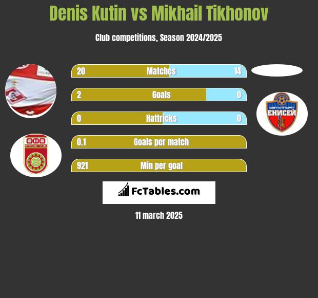 Denis Kutin vs Mikhail Tikhonov h2h player stats