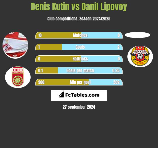 Denis Kutin vs Danil Lipovoy h2h player stats