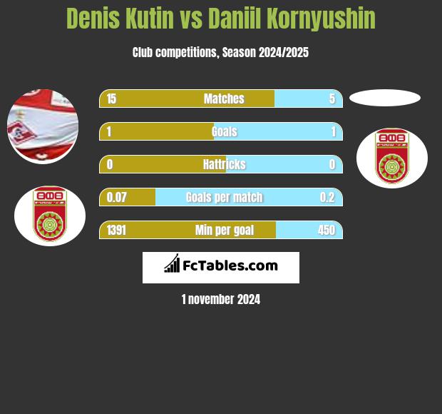 Denis Kutin vs Daniil Kornyushin h2h player stats