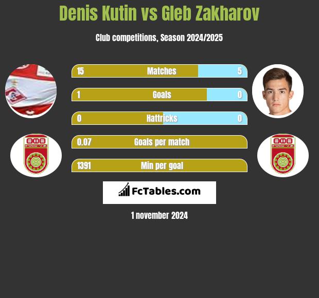 Denis Kutin vs Gleb Zakharov h2h player stats