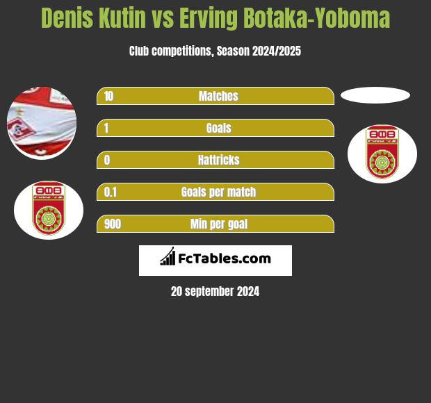 Denis Kutin vs Erving Botaka-Yoboma h2h player stats