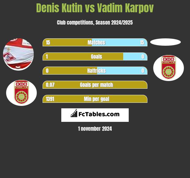 Denis Kutin vs Vadim Karpov h2h player stats