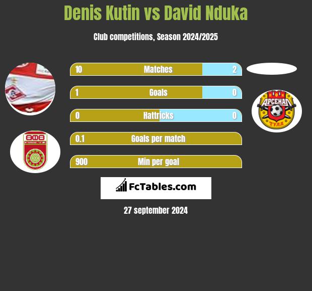 Denis Kutin vs David Nduka h2h player stats