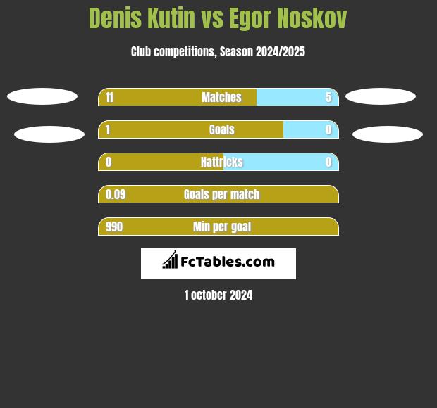 Denis Kutin vs Egor Noskov h2h player stats