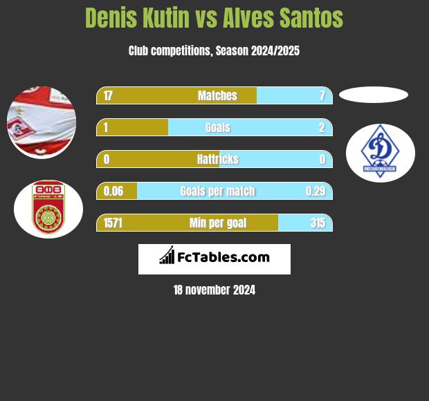 Denis Kutin vs Alves Santos h2h player stats