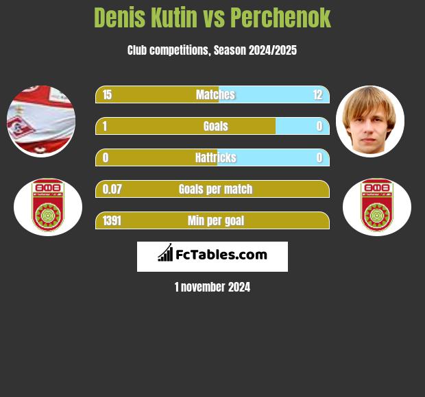 Denis Kutin vs Perchenok h2h player stats