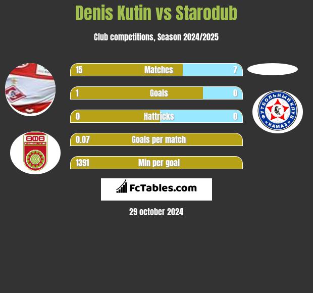 Denis Kutin vs Starodub h2h player stats