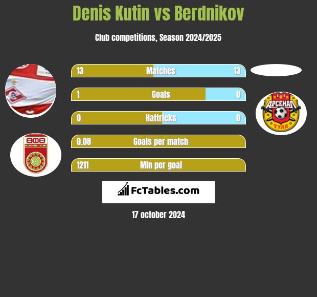 Denis Kutin vs Berdnikov h2h player stats