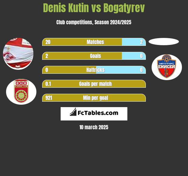 Denis Kutin vs Bogatyrev h2h player stats