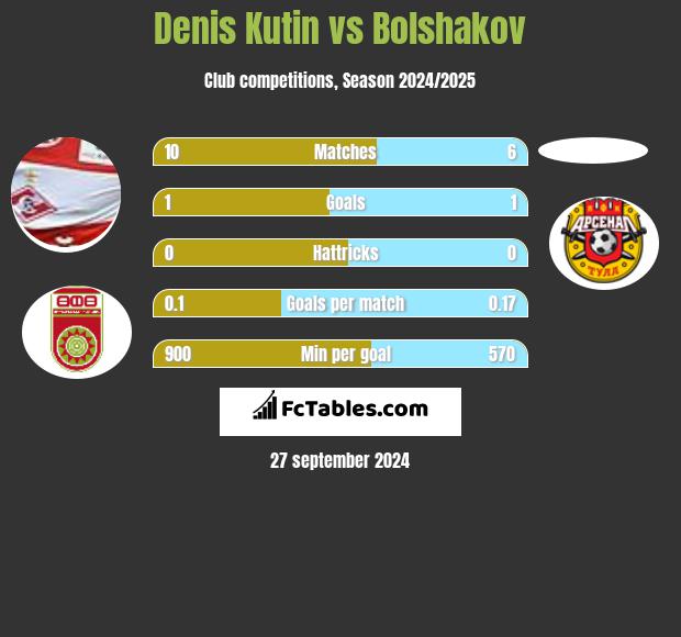 Denis Kutin vs Bolshakov h2h player stats