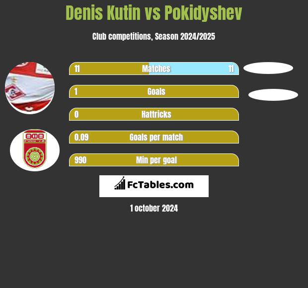 Denis Kutin vs Pokidyshev h2h player stats