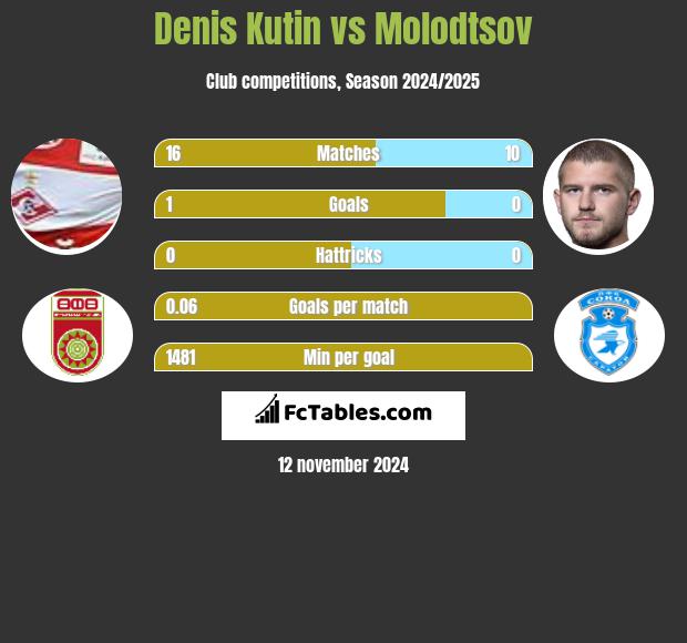 Denis Kutin vs Molodtsov h2h player stats