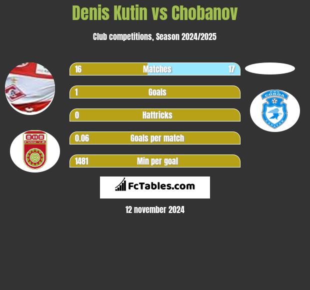 Denis Kutin vs Chobanov h2h player stats