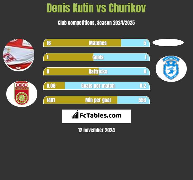 Denis Kutin vs Churikov h2h player stats