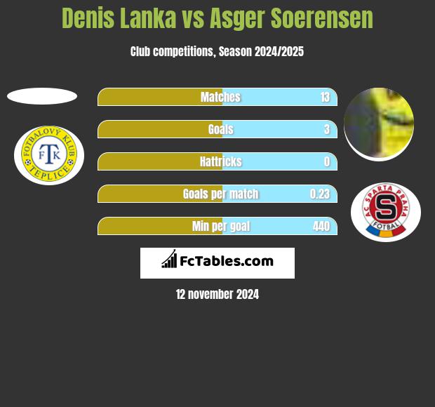 Denis Lanka vs Asger Soerensen h2h player stats