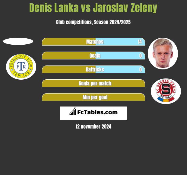 Denis Lanka vs Jaroslav Zeleny h2h player stats