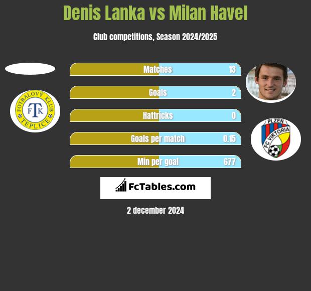 Denis Lanka vs Milan Havel h2h player stats