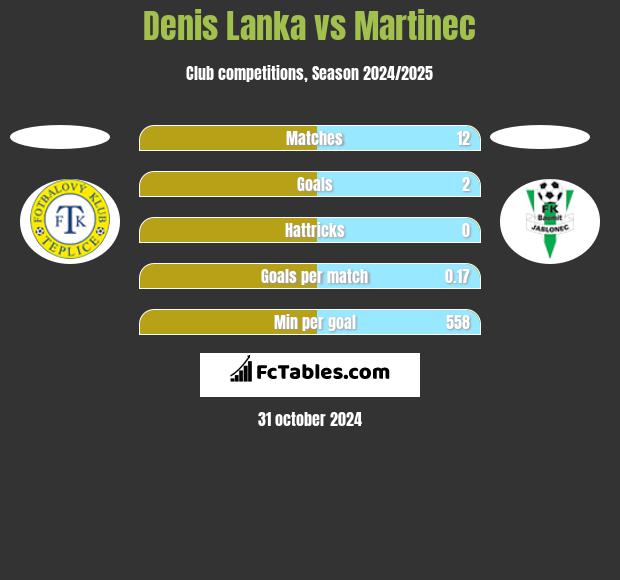 Denis Lanka vs Martinec h2h player stats