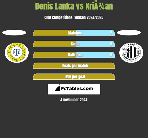 Denis Lanka vs KriÅ¾an h2h player stats