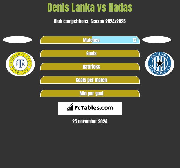 Denis Lanka vs Hadas h2h player stats