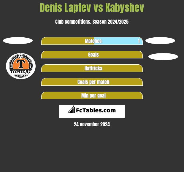 Denis Laptev vs Kabyshev h2h player stats