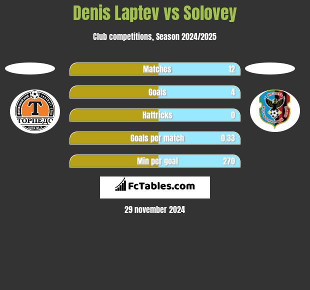 Denis Laptev vs Solovey h2h player stats