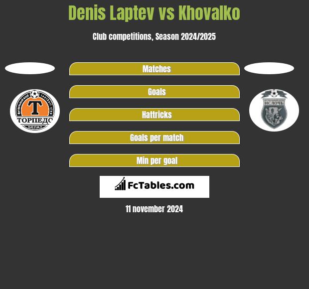 Denis Laptev vs Khovalko h2h player stats