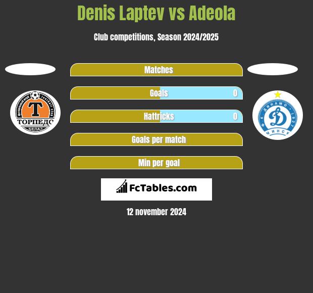 Denis Laptev vs Adeola h2h player stats