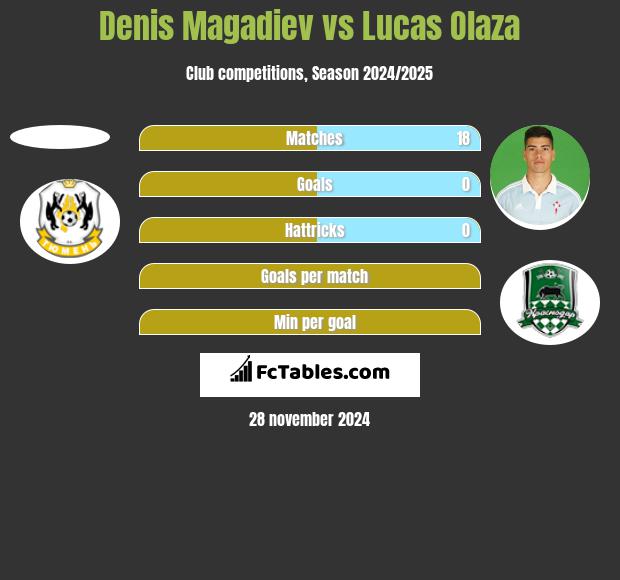 Denis Magadiev vs Lucas Olaza h2h player stats