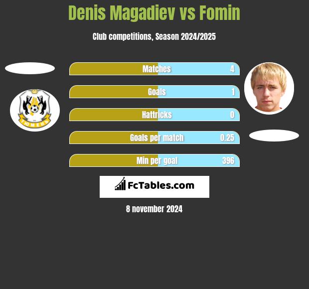 Denis Magadiev vs Fomin h2h player stats