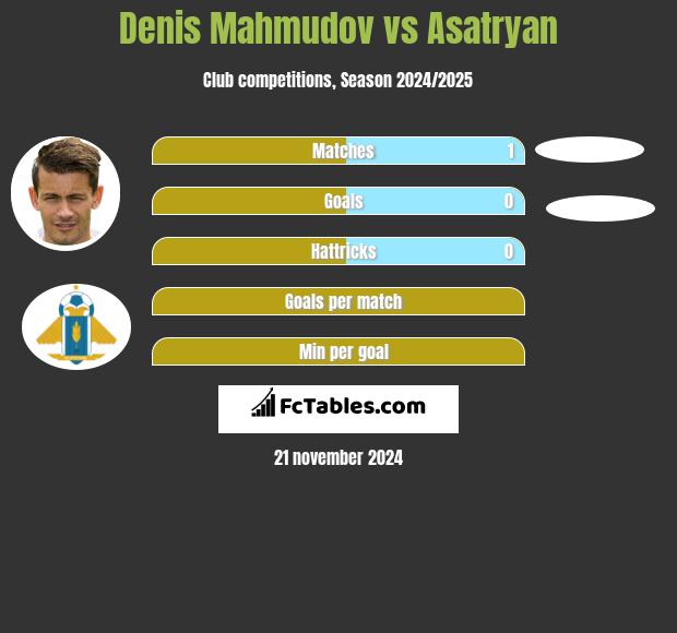 Denis Mahmudov vs Asatryan h2h player stats