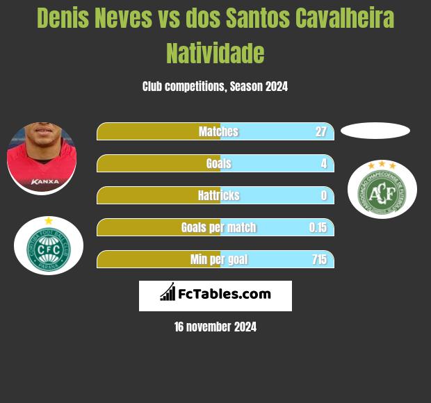 Denis Neves vs dos Santos Cavalheira Natividade h2h player stats