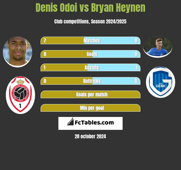 Denis Odoi vs Bryan Heynen h2h player stats