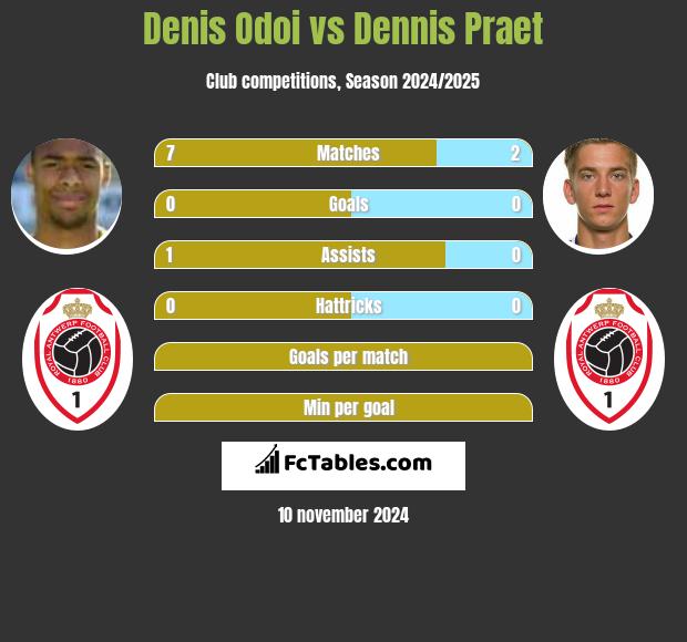 Denis Odoi vs Dennis Praet h2h player stats