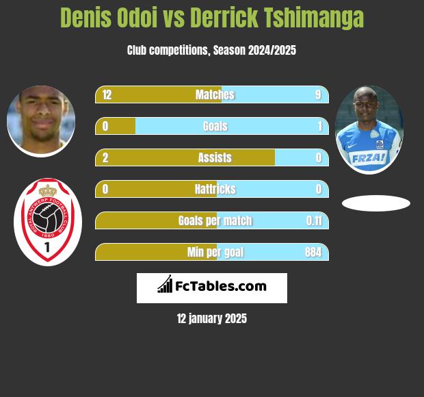 Denis Odoi vs Derrick Tshimanga h2h player stats