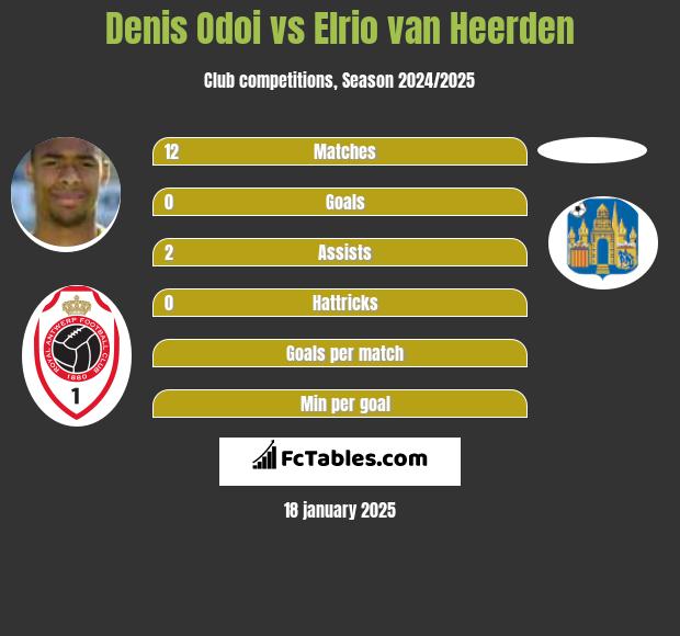 Denis Odoi vs Elrio van Heerden h2h player stats