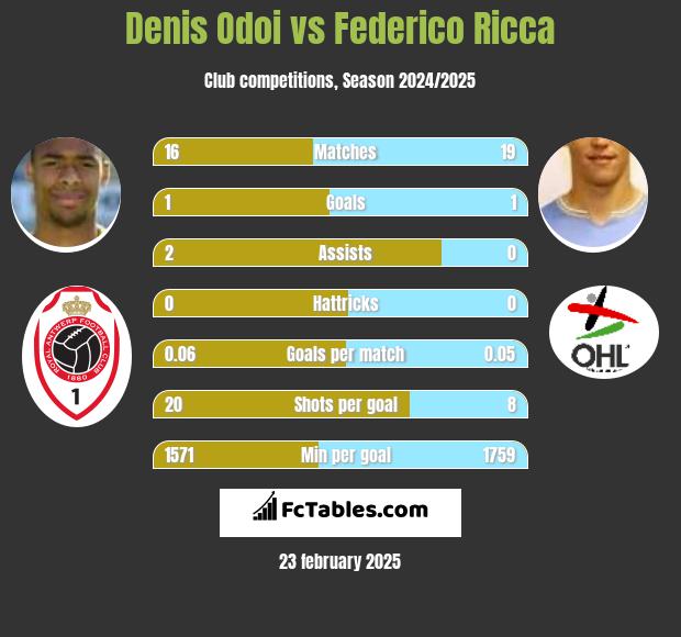 Denis Odoi vs Federico Ricca h2h player stats