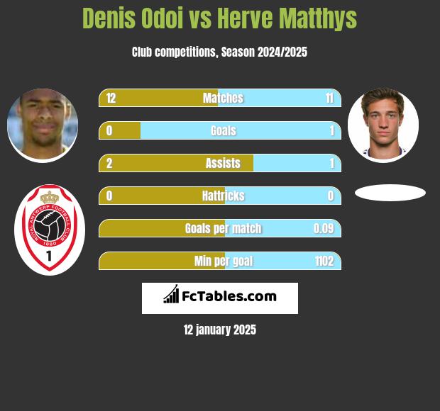 Denis Odoi vs Herve Matthys h2h player stats