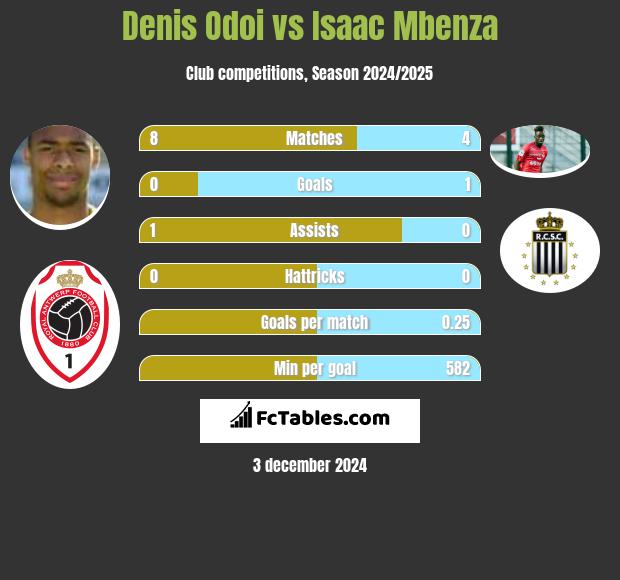 Denis Odoi vs Isaac Mbenza h2h player stats