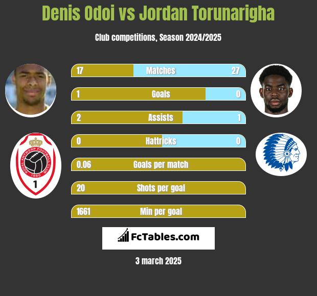 Denis Odoi vs Jordan Torunarigha h2h player stats