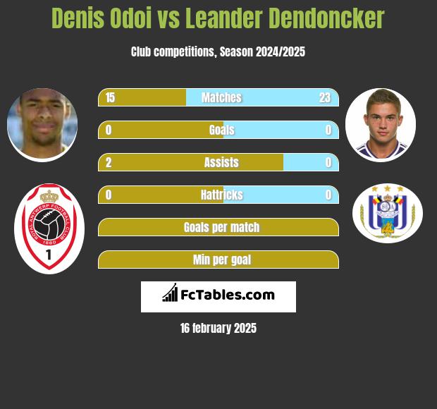 Denis Odoi vs Leander Dendoncker h2h player stats