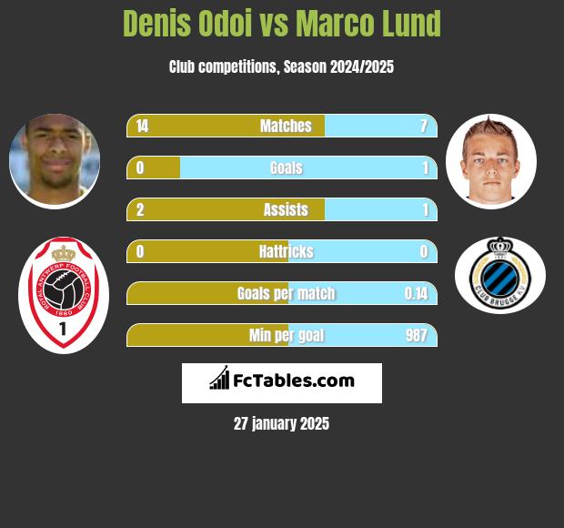 Denis Odoi vs Marco Lund h2h player stats